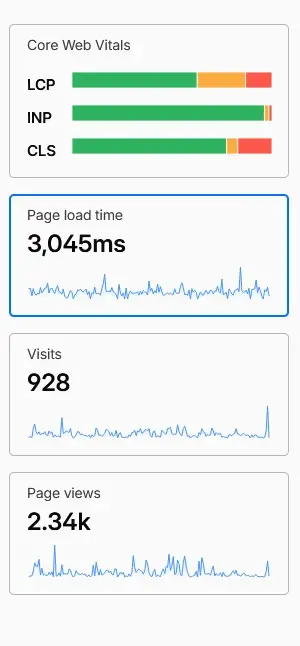 Analytics dashboard showing an average page load time of 3,045 milliseconds